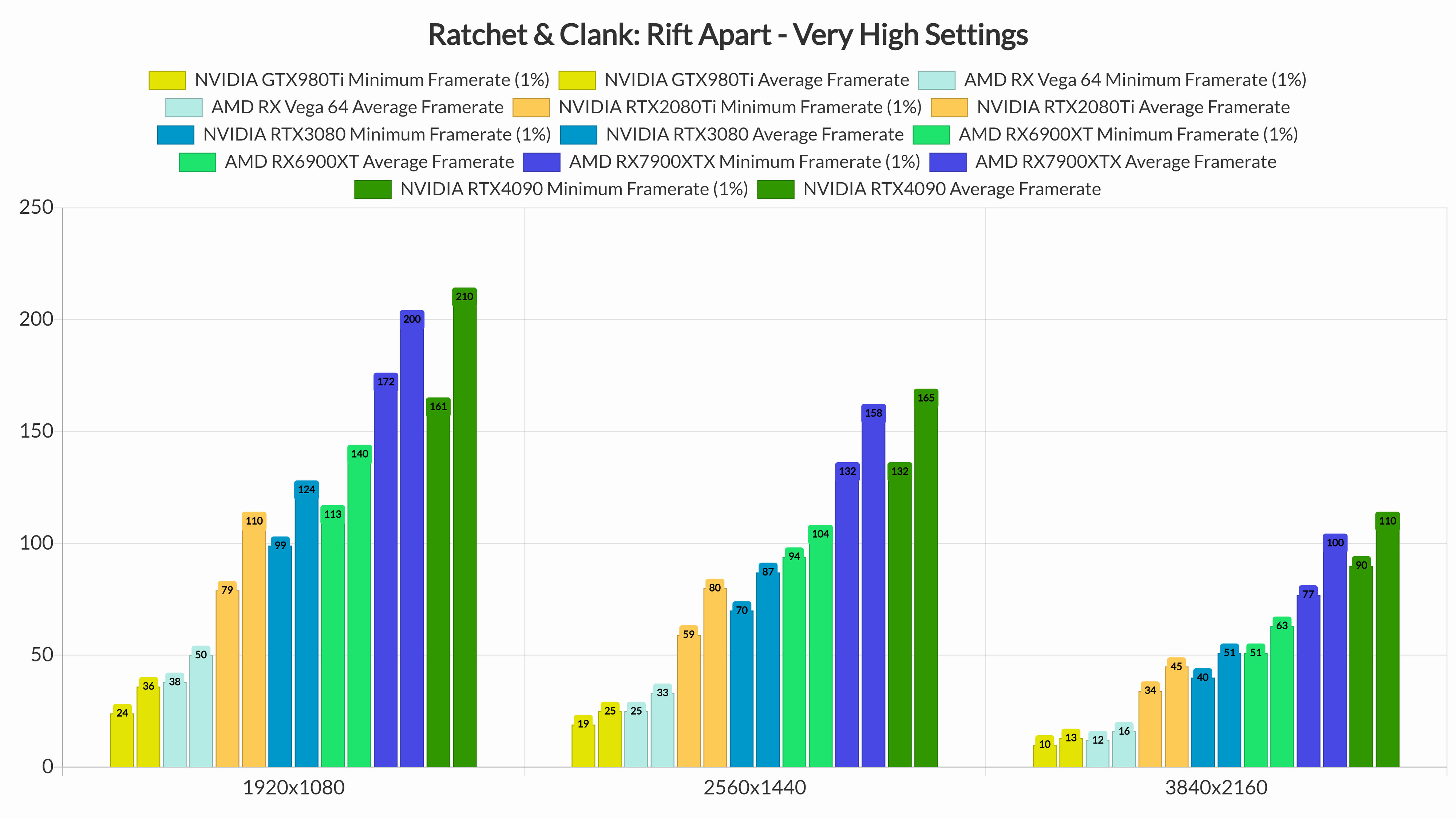 Ratchet & Clank: Rift Apart PC performance, and best settings