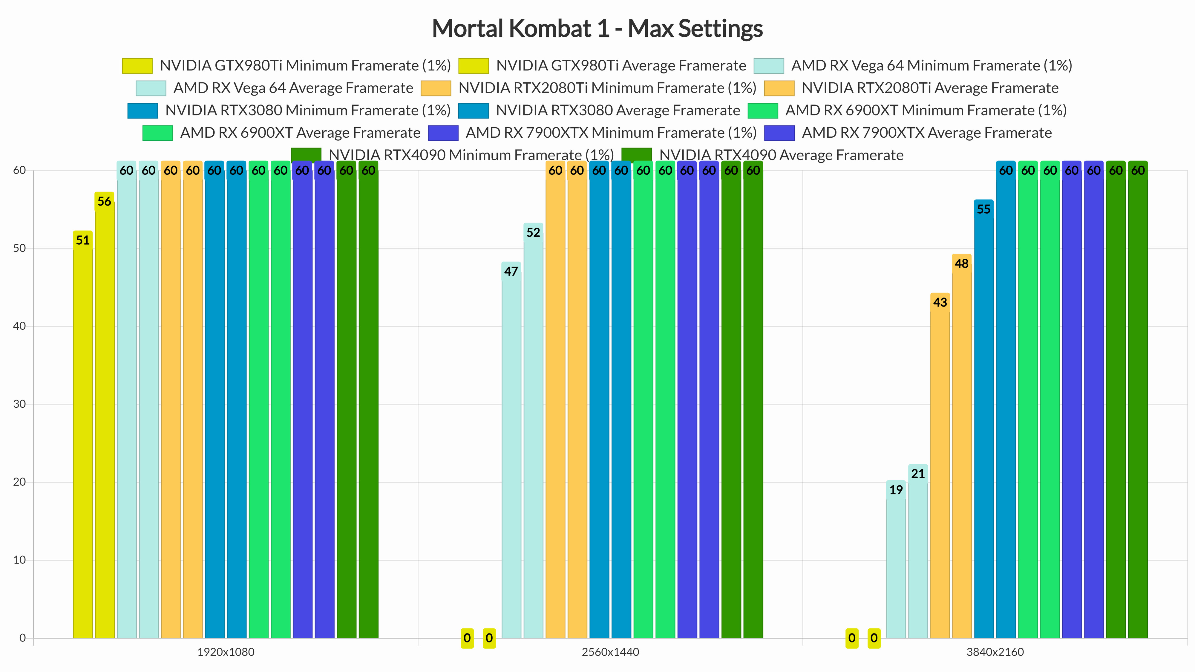 Best Mortal Kombat 1 settings for PS5