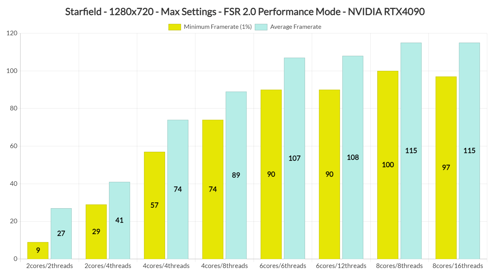 Starfield GPU Benchmarks & Comparison: The Best Graphics Cards for