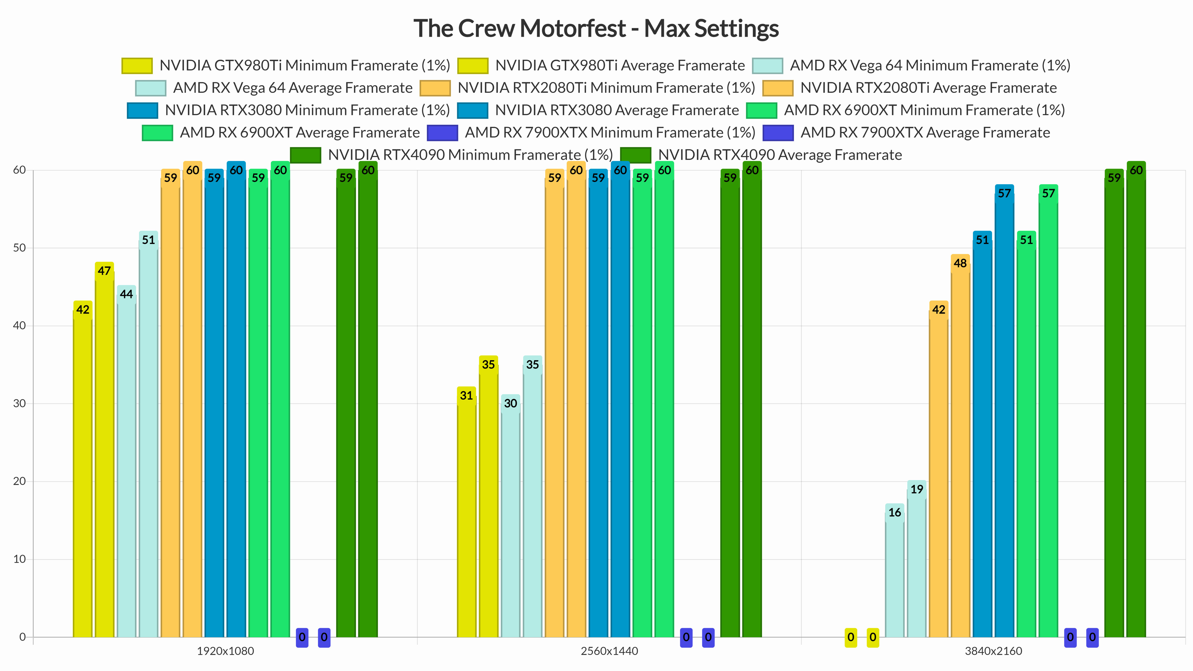 The Crew Motorfest PC Performance Analysis - News