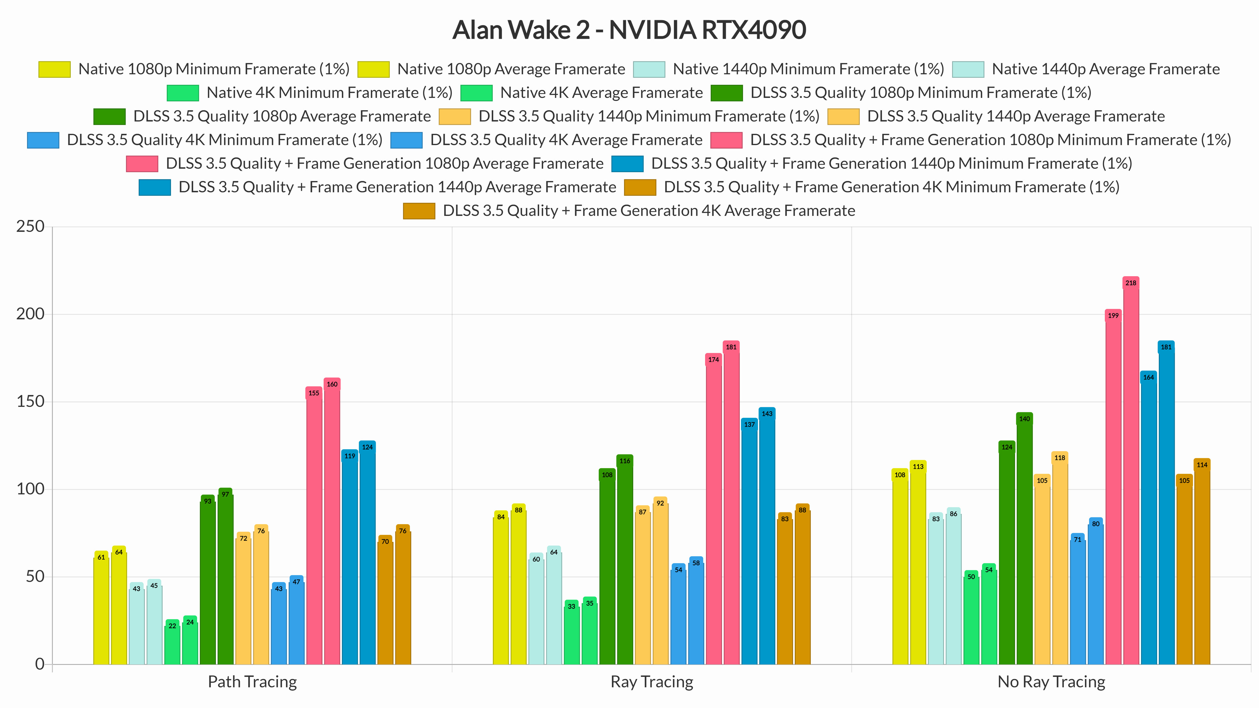 Alan Wake 2 PC Performance Impressions: NVIDIA DLSS 3.5 With Path