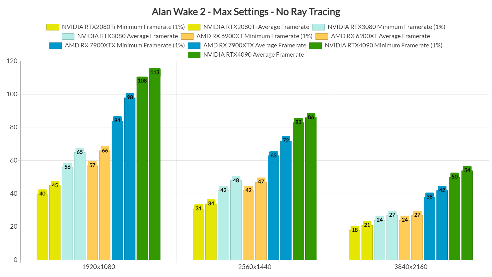 Alan Wake 2 Performance Benchmark Review - 30 GPUs Tested - DLSS
