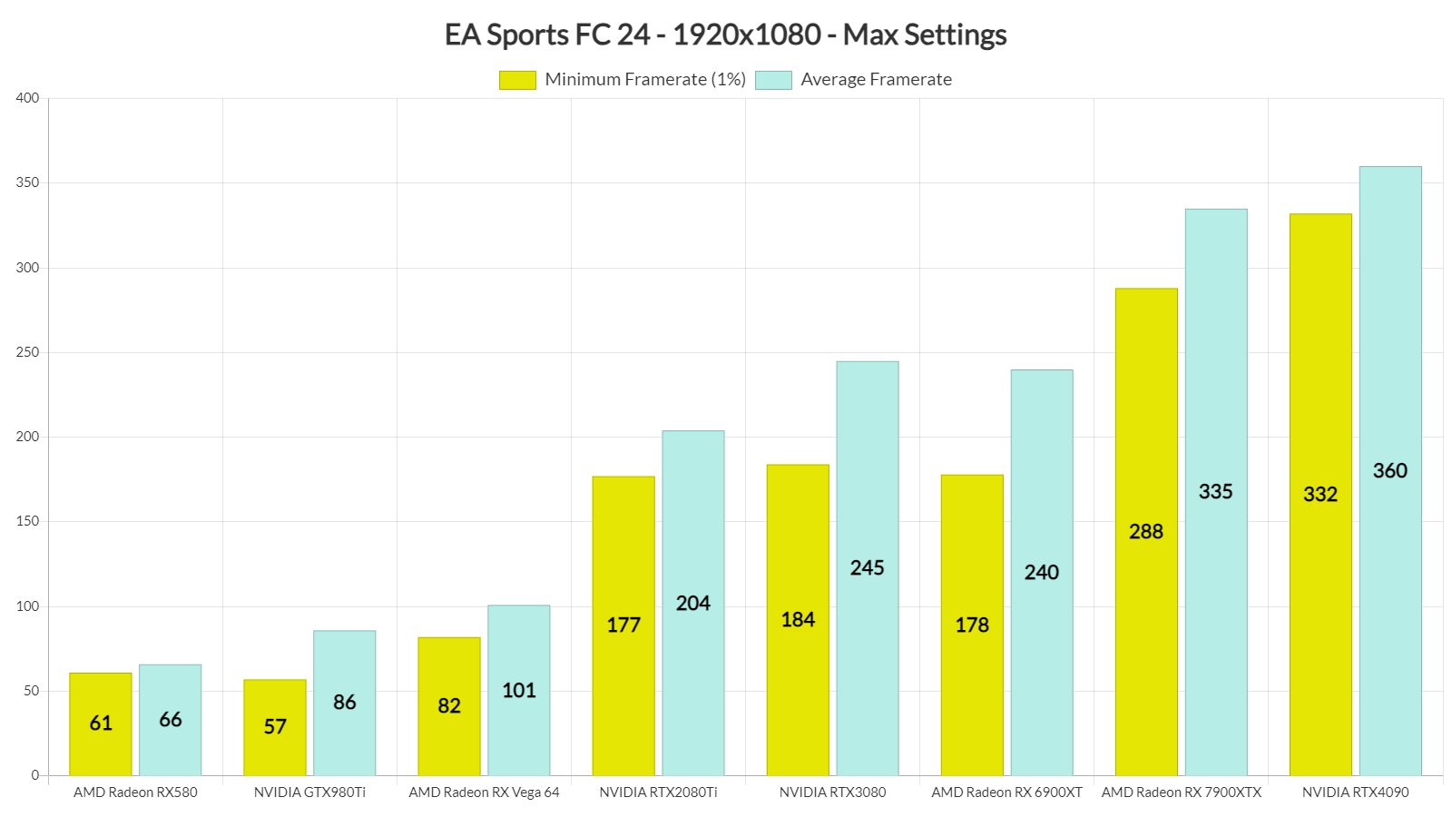 ea fc 24 will be more optimised on pc (ray tracing maybe ?) : r