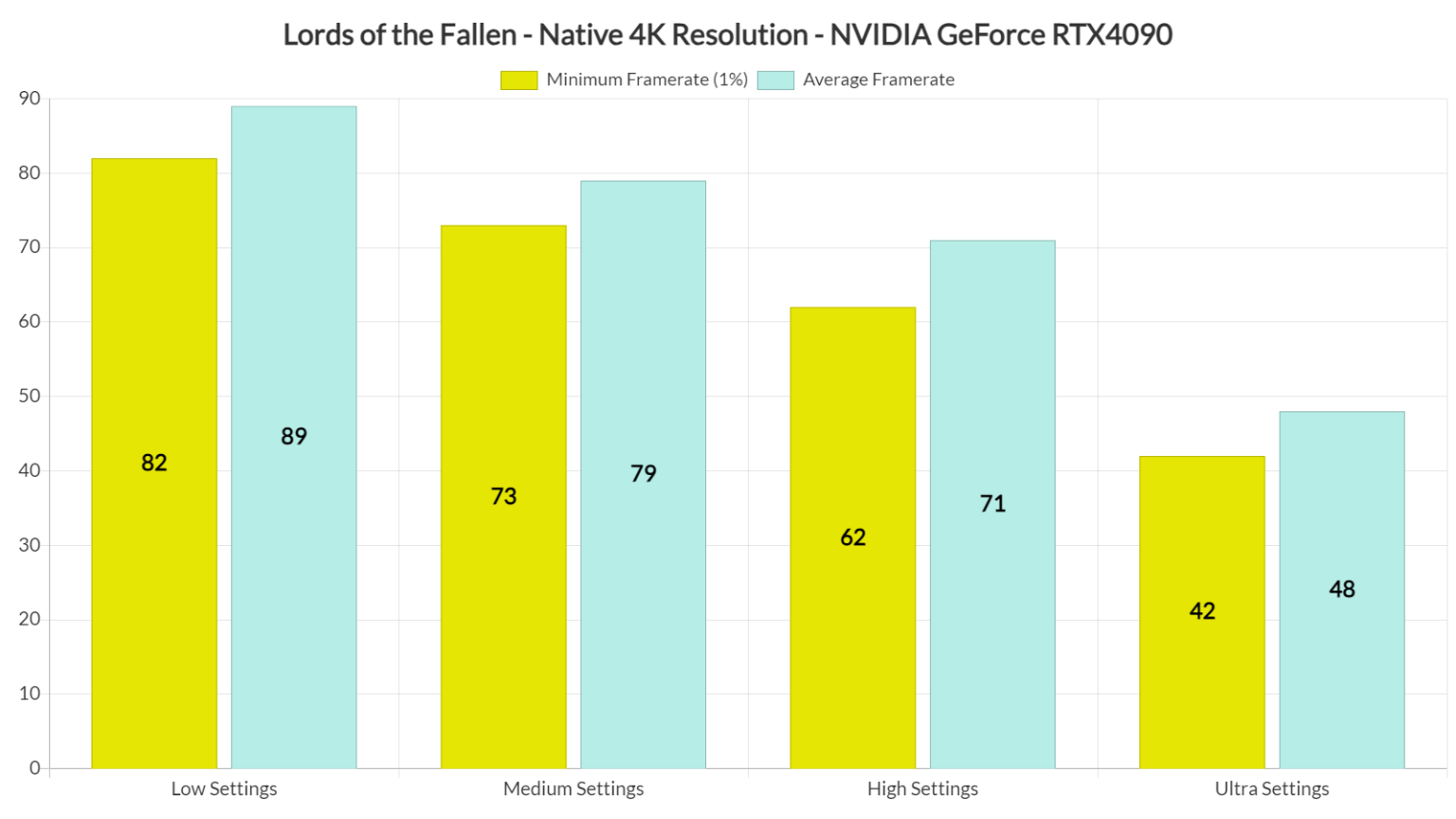 Lords Of The Fallen S Ultra Settings Are Next Gen Can Drop To Fps At Native K On Nvidia