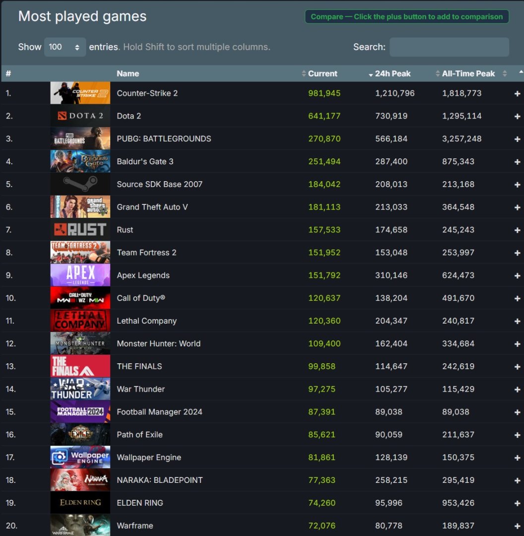 Steam Has Just Surpassed Over 33 Million Concurrent Players   Steam Most Played Games 2023 1056x1080 