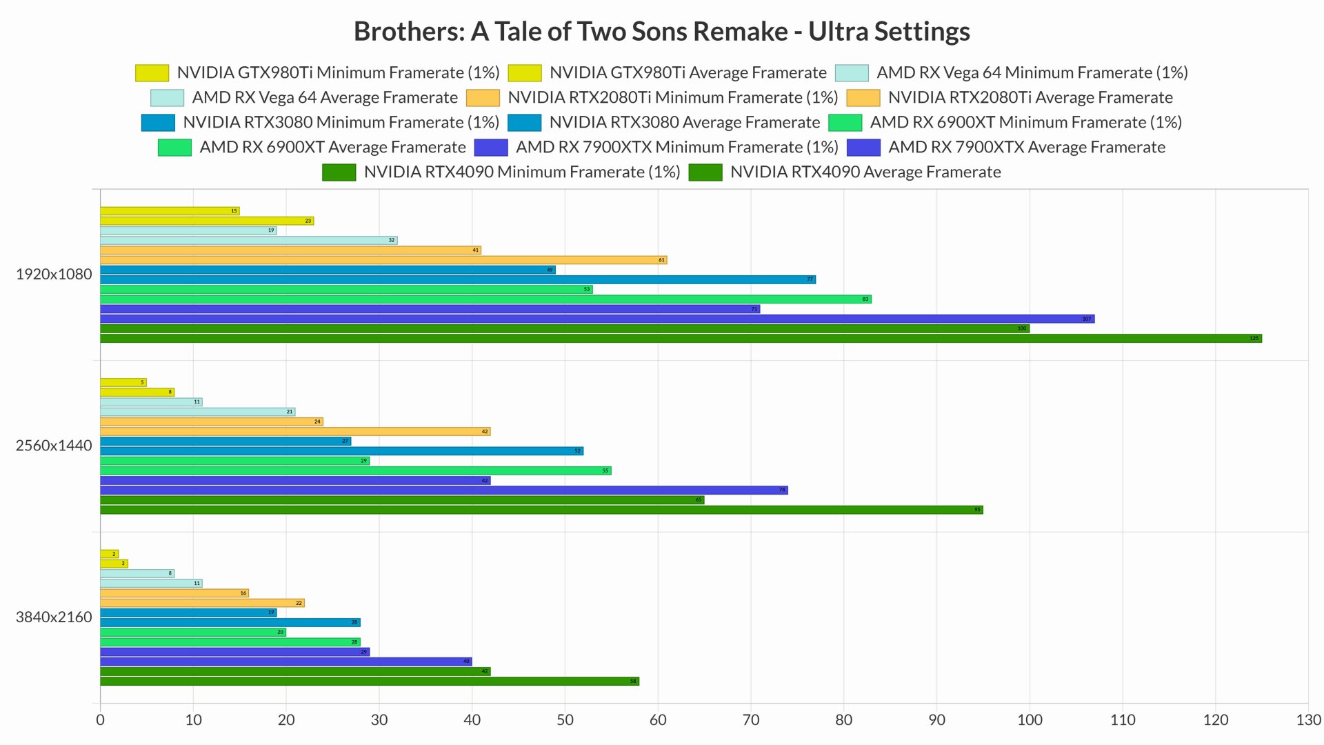 Brothers A Tale of Two Sons Remake benchmarks-2