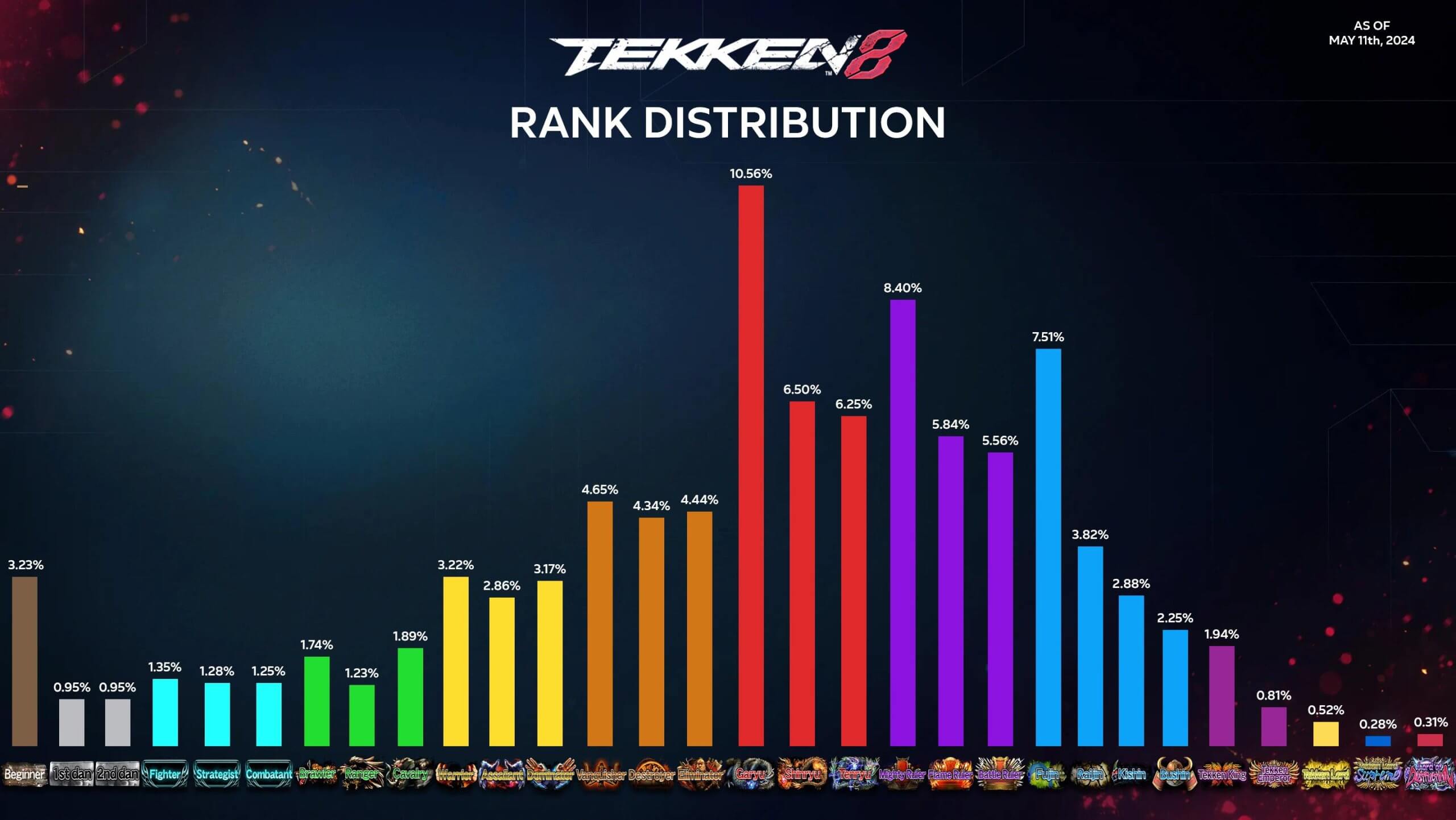 ПК, похоже, самая популярная платформа для Tekken 8