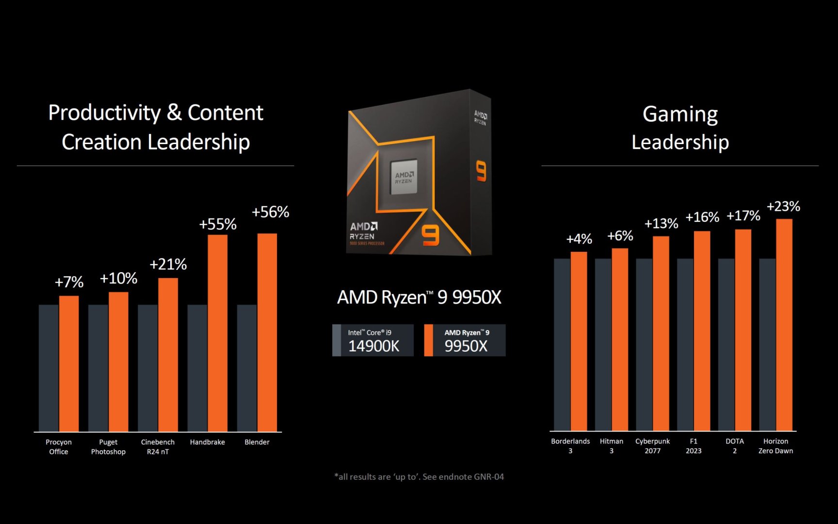 AMD Ryzen 9 9950X Zen 5 CPU officially revealed, coming in July 2024, firstparty benchmarks