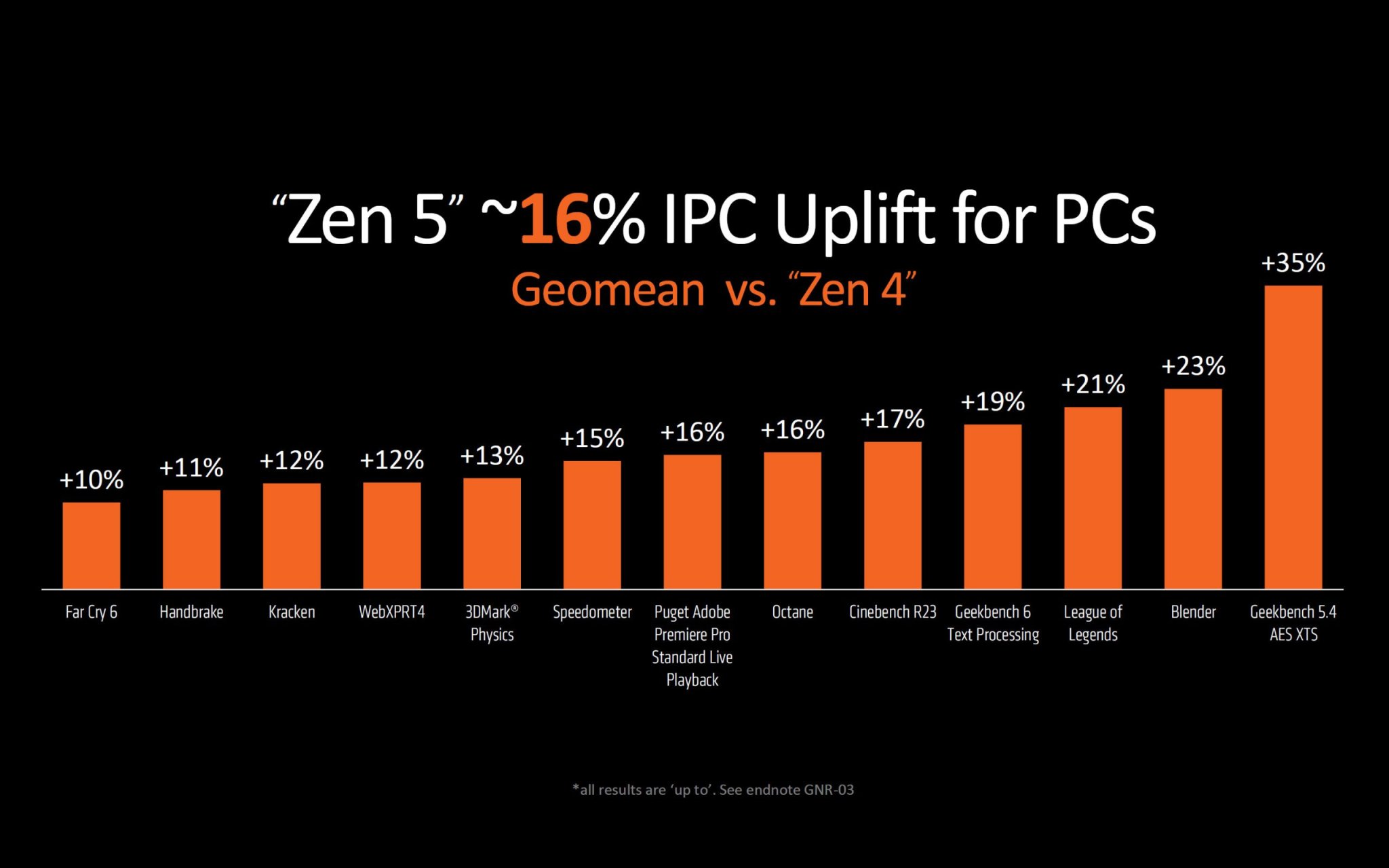 Официально представлен процессор AMD Ryzen 9 9950X Zen 5, который появится в июле 2024 года, сторонние тесты