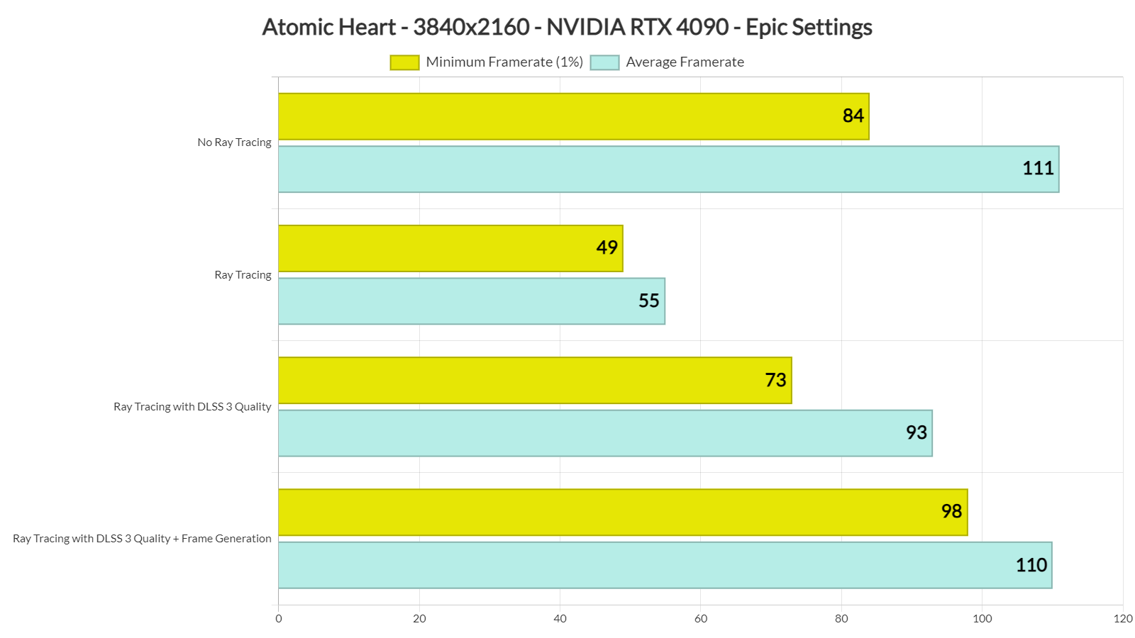 Atomic Heart – Ray Tracing 4K Benchmarks