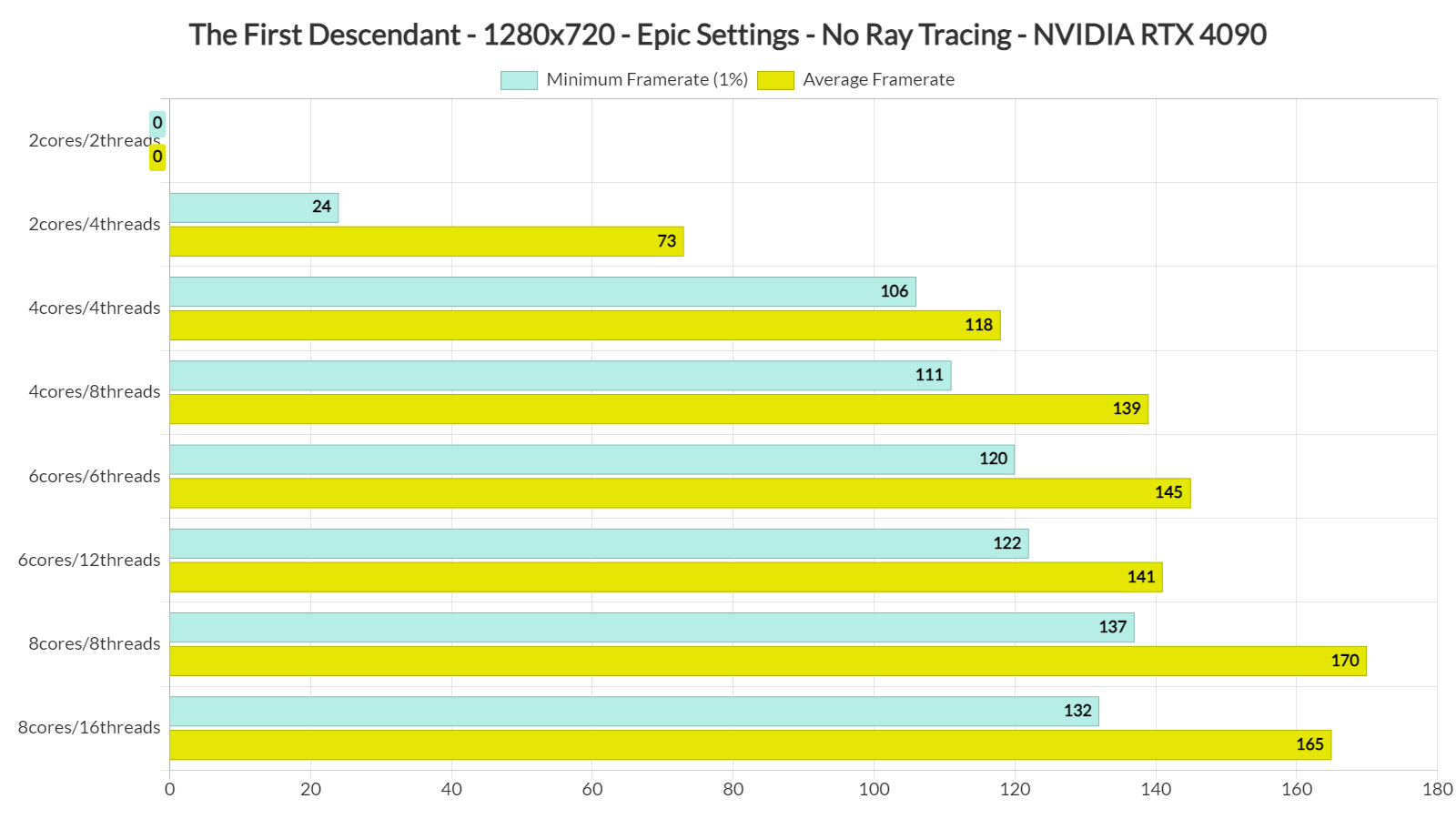 The First Descendant Benchmarks & PC Performance Analysis