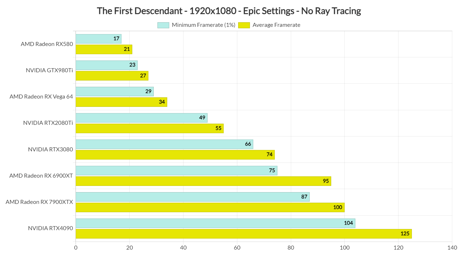 The First Descendant Benchmarks & PC Performance Analysis