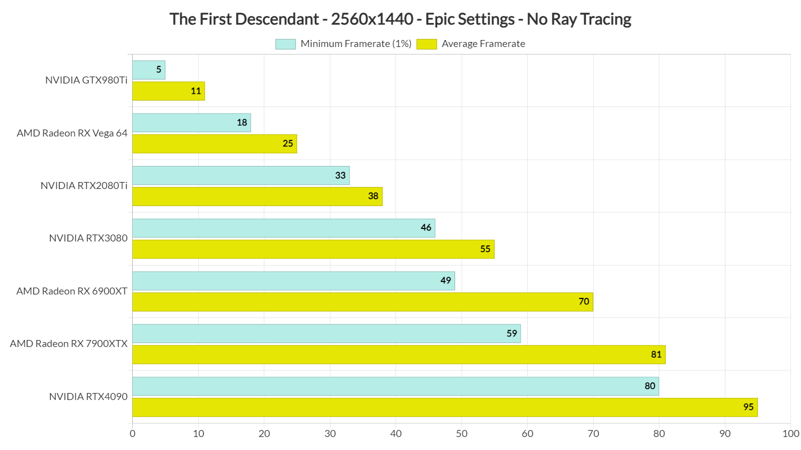 The First Descendant Benchmarks & PC Performance Analysis