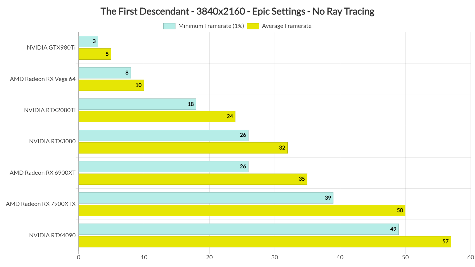 The First Descendant Benchmarks & PC Performance Analysis