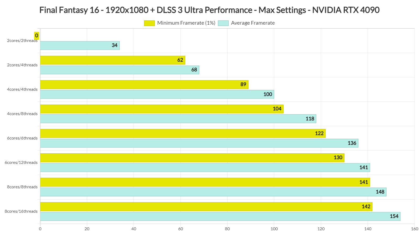 Final Fantasy 16 PC Performance Analysis