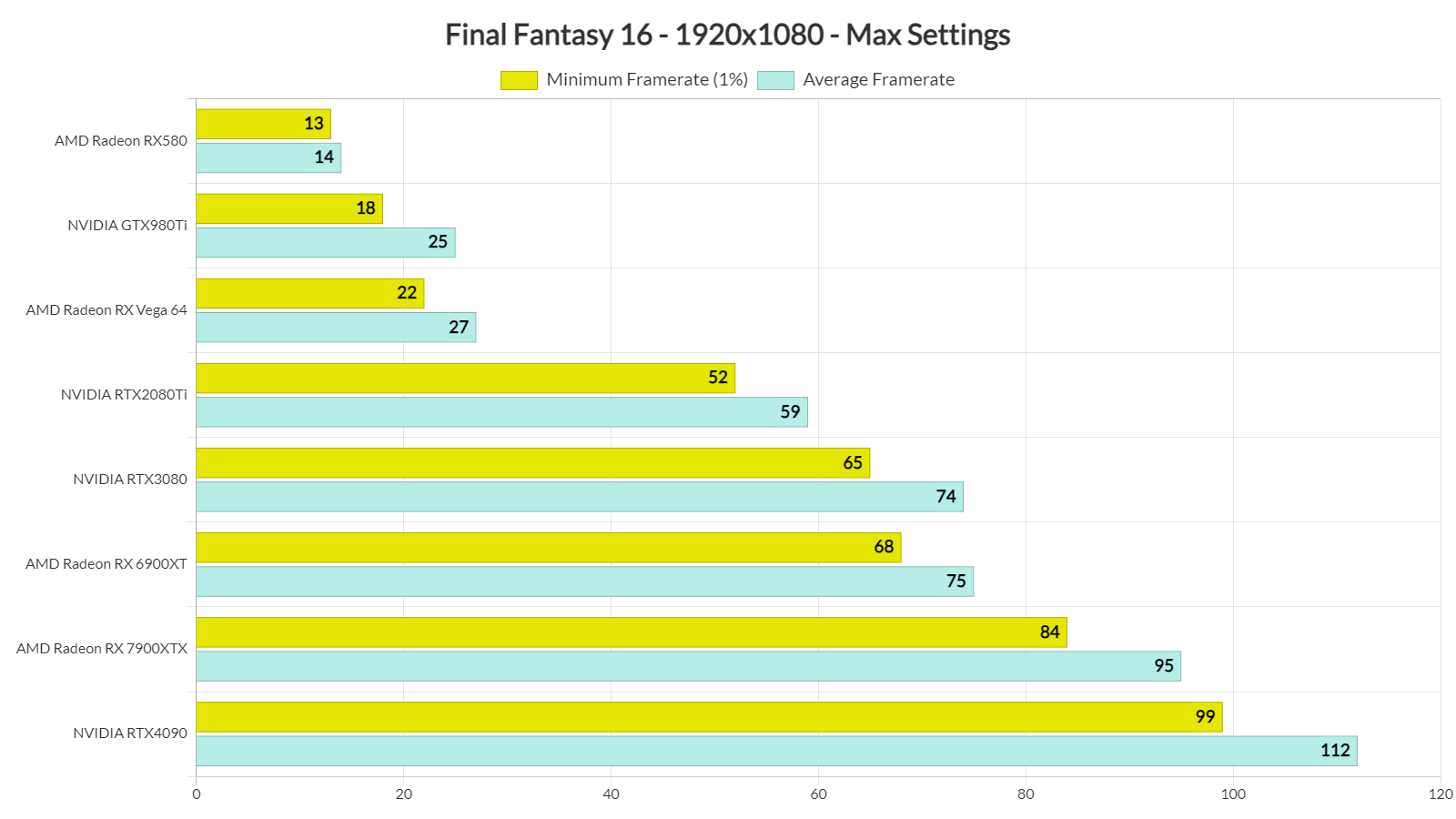 Análisis de rendimiento de Final Fantasy 16 para PC