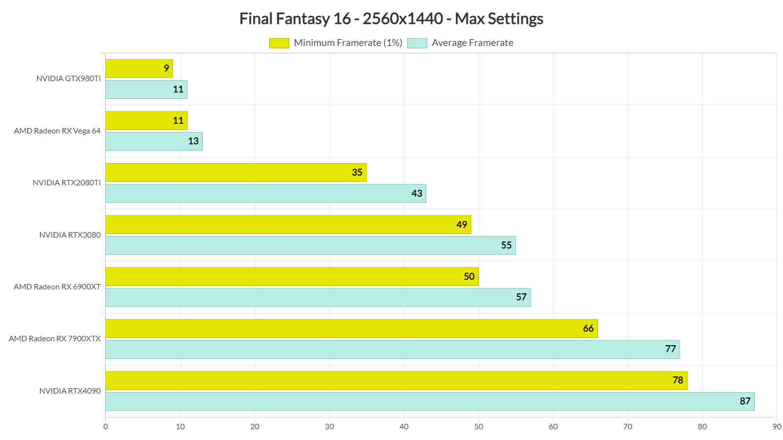 Análisis de rendimiento de Final Fantasy 16 para PC