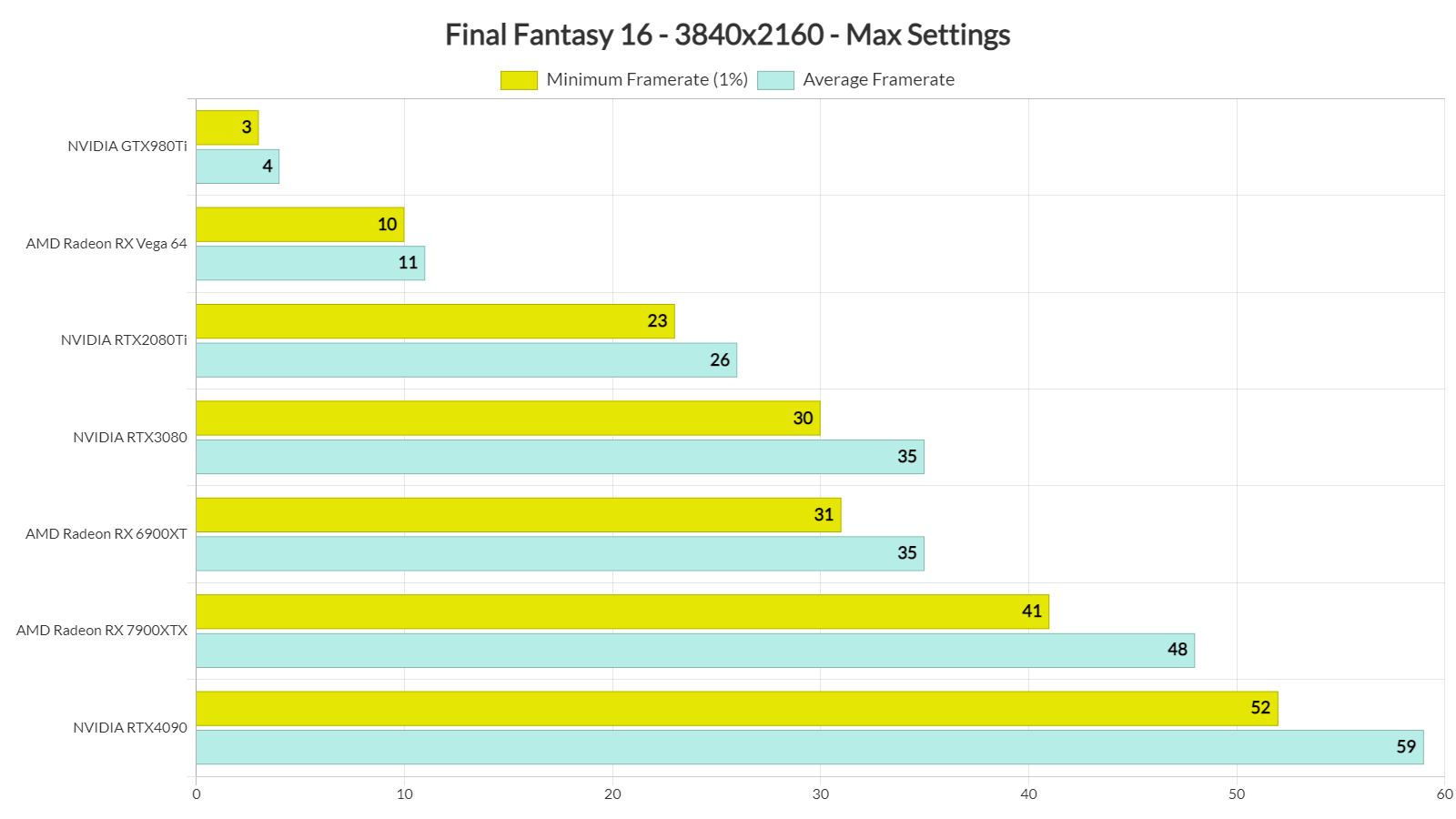 Análisis de rendimiento de Final Fantasy 16 para PC