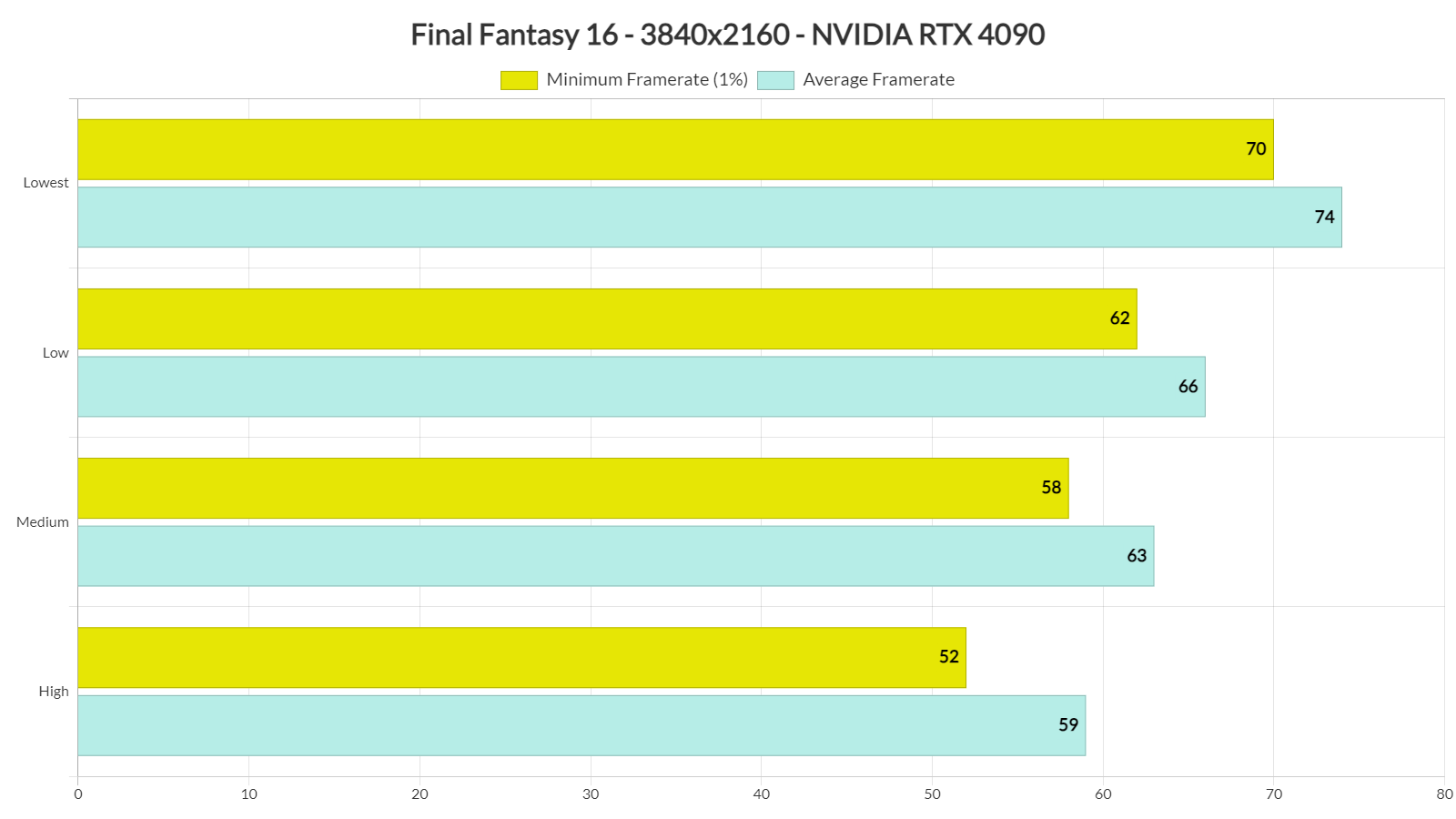 Análisis de rendimiento de Final Fantasy 16 para PC