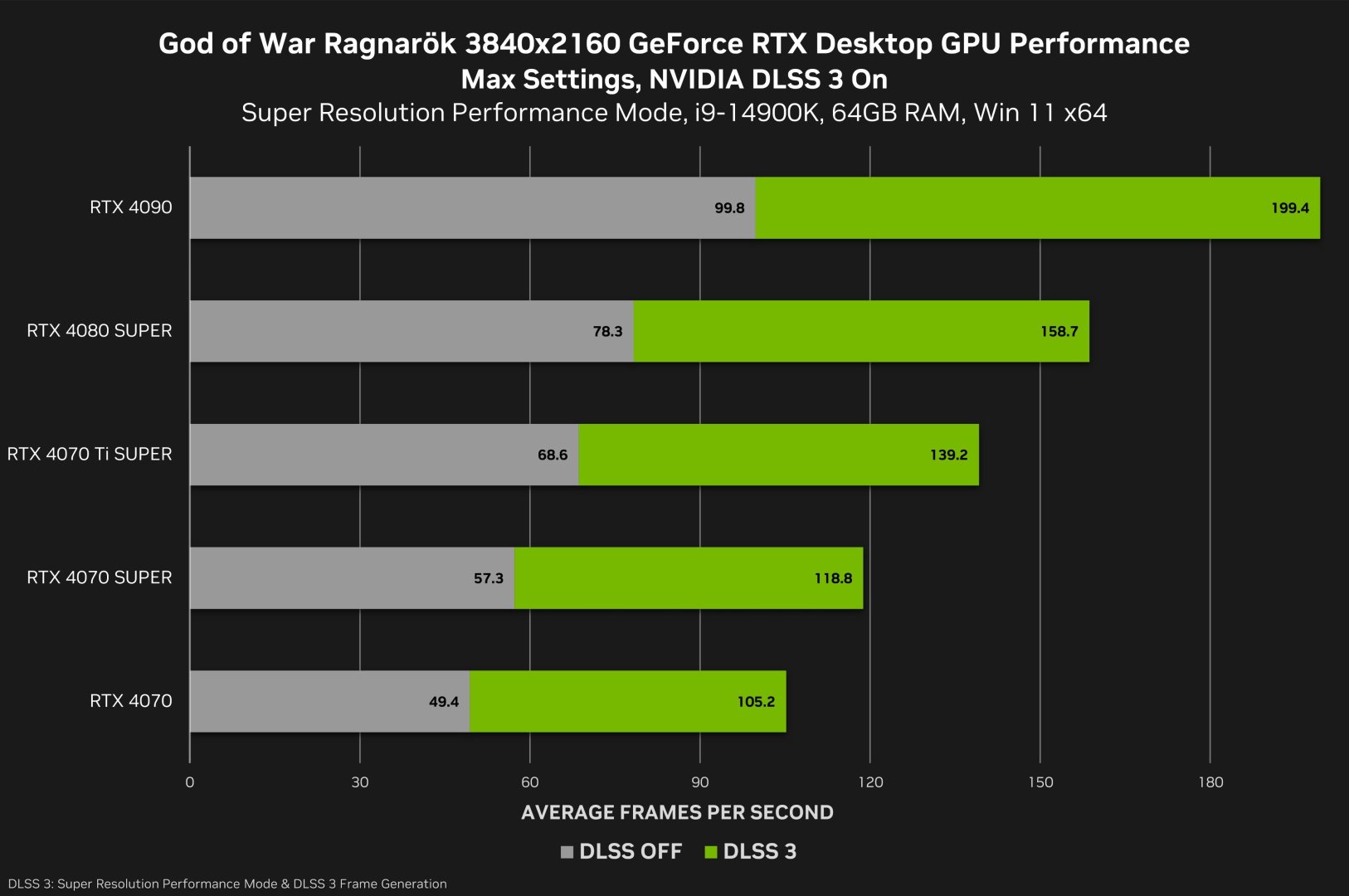 God of War Ragnarok NVIDIA 4K Benchmarks