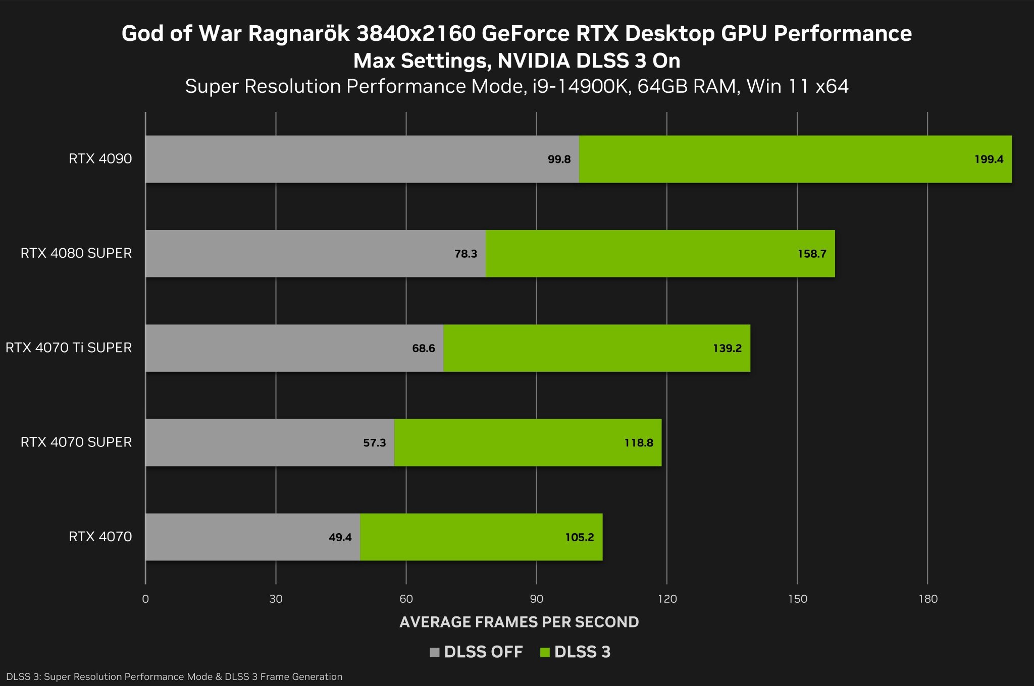 Se informa que God of War: Ragnarok se ejecuta a 100 fps en configuración nativa 4K/Max en NVIDIA RTX 4090