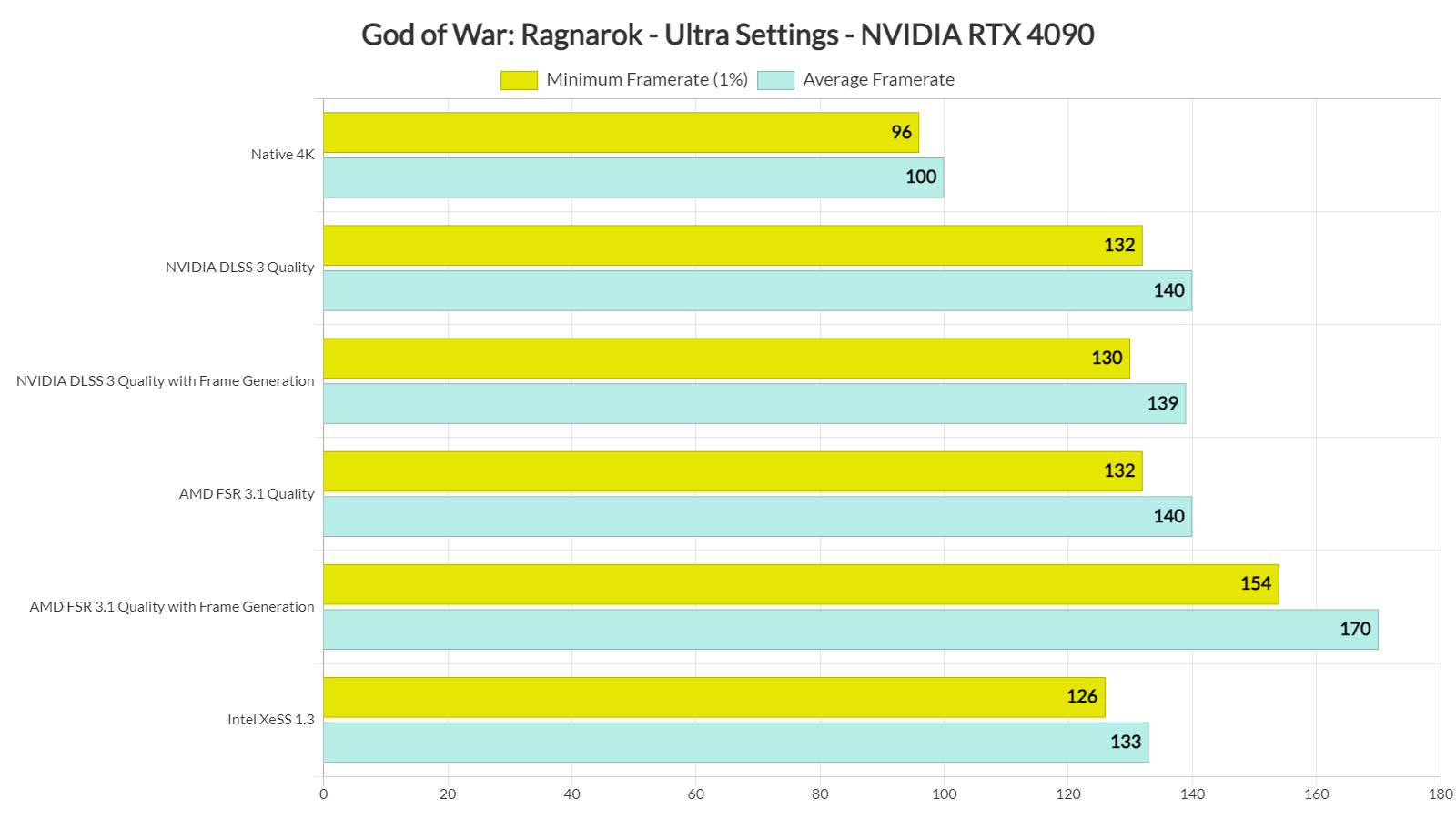 God of War Ragnarok - Native 4K vs DLSS 3 vs FSR 3.1 vs XeSS 1.3 benchmarks