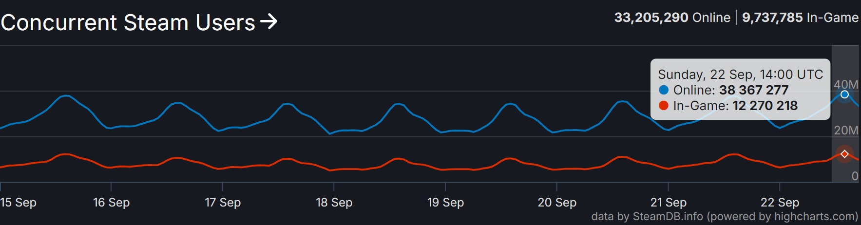 Steam establece un nuevo récord al superar los 38 millones de jugadores simultáneos