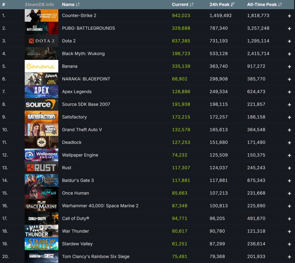 Top 20 games gespeeld op Steam