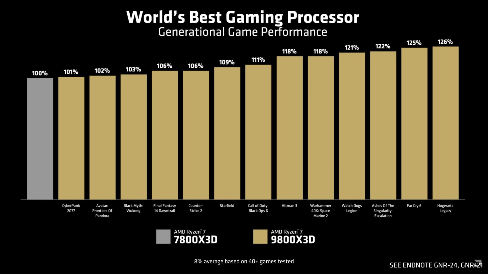 AMD Ryzen 7 9800X3D first-party benchmarks-1