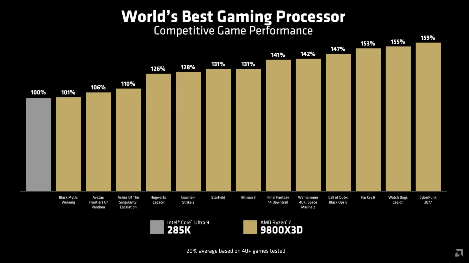 AMD Ryzen 7 9800X3D first-party benchmarks-2