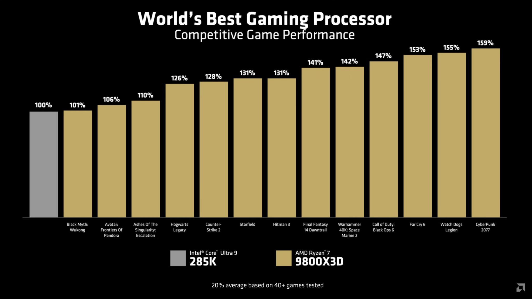 AMD shared the first gaming benchmarks for the Ryzen 7 9800X3D