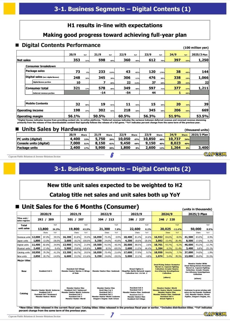 Capcom FY25 First Half Sales