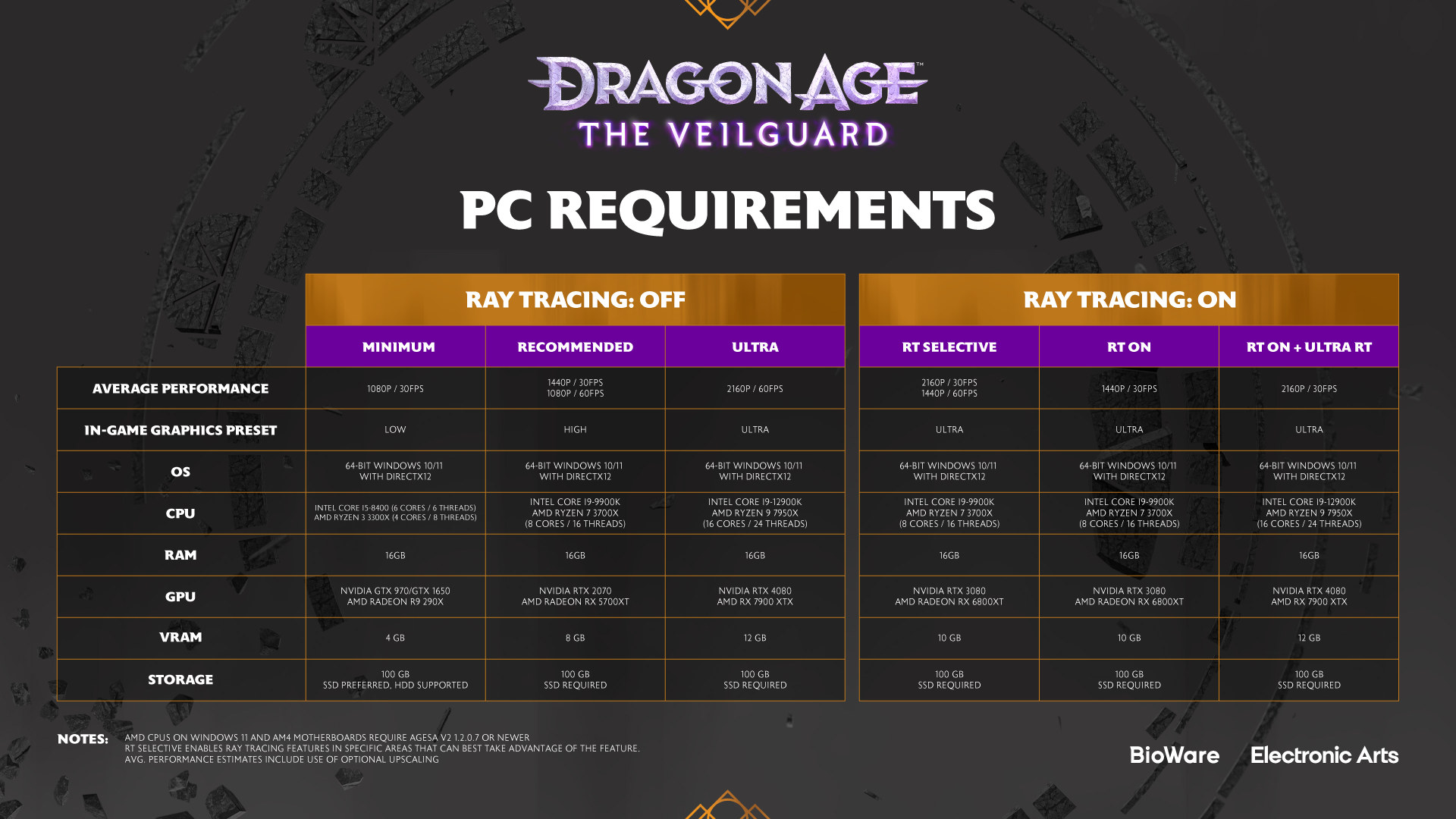 Dragon Age: The Veilguard no tendrá Denuvo, recibirá requisitos de trazado de rayos