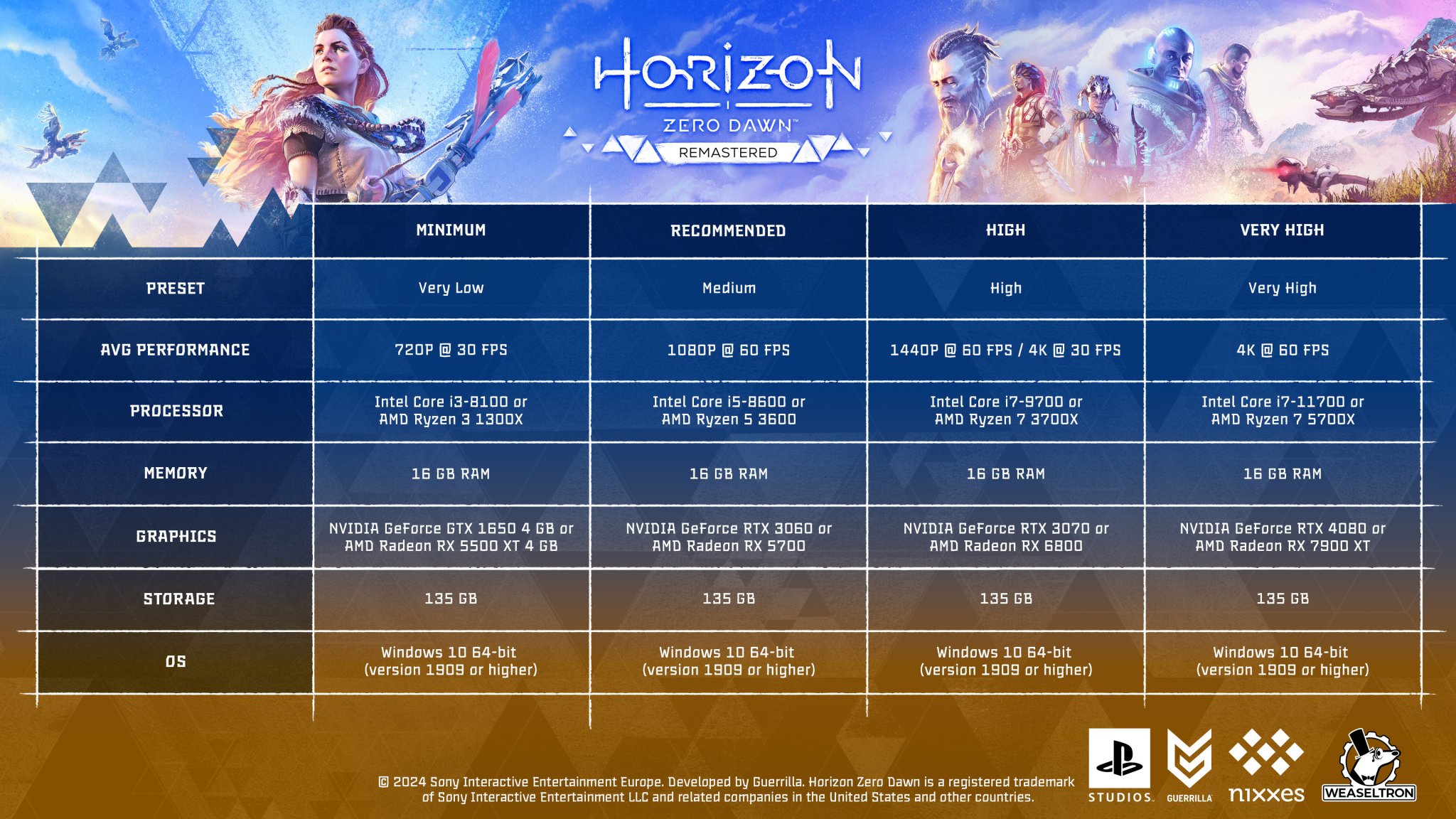 Horizon Zero Dawn Remastered Official PC System Requirements