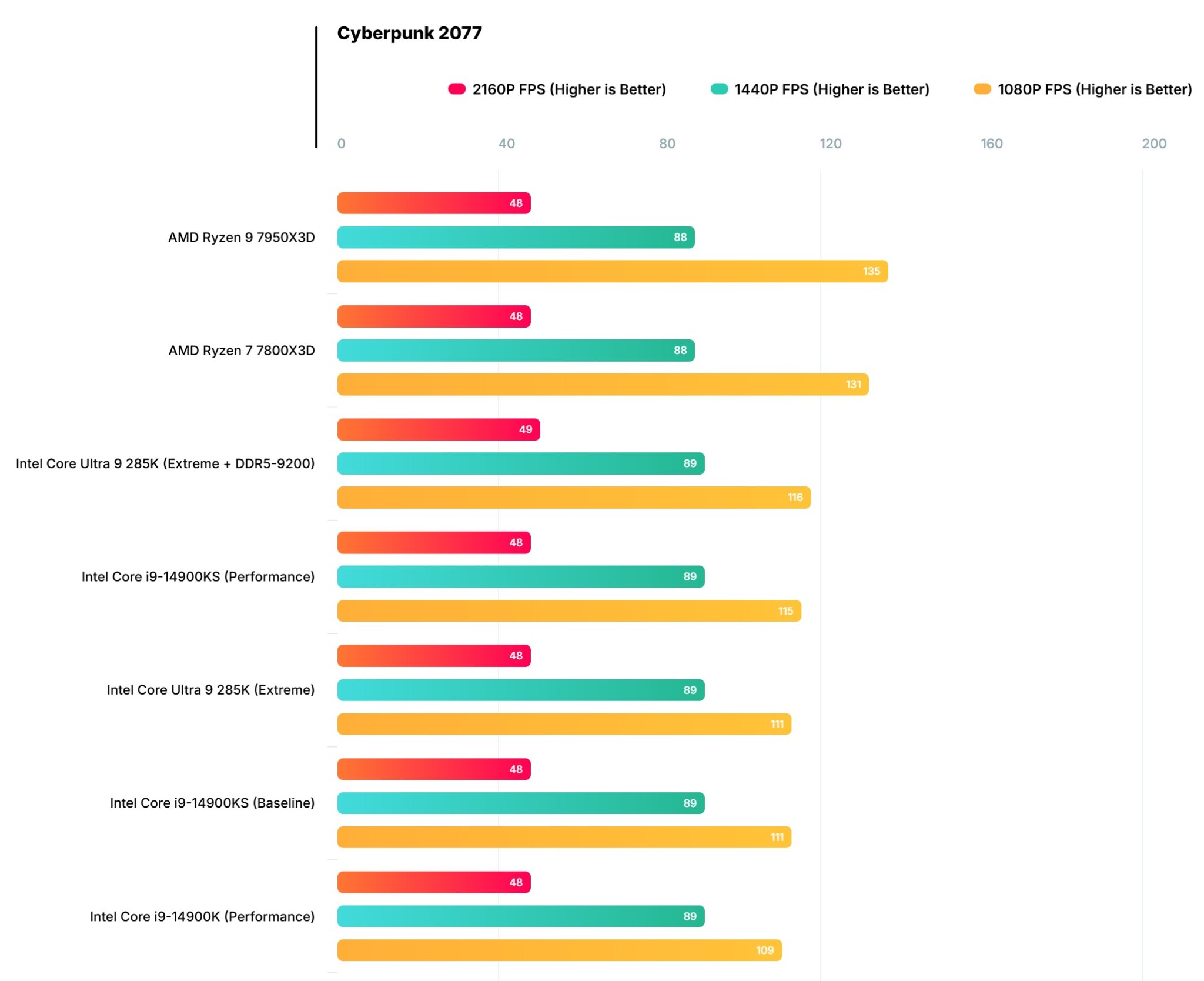 Intel Core Ultra 9 285K is a major flop in terms of PC gaming performance