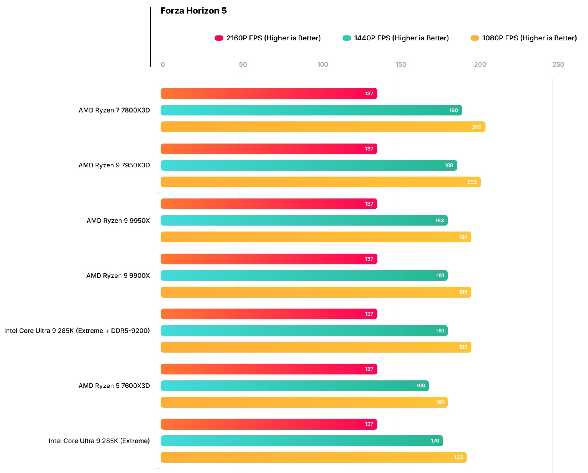 Intel Core Ultra 9 285K is a major flop in terms of PC gaming performance