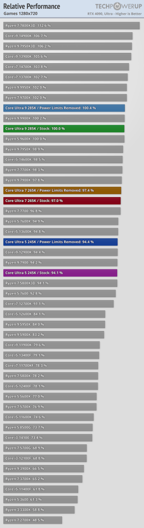 Intel Core 9 Ultra 285K gaming benchmarks-6