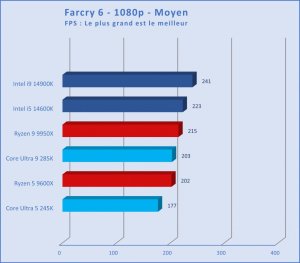 Intel Core 9 Ultra 285K gaming benchmarks-7