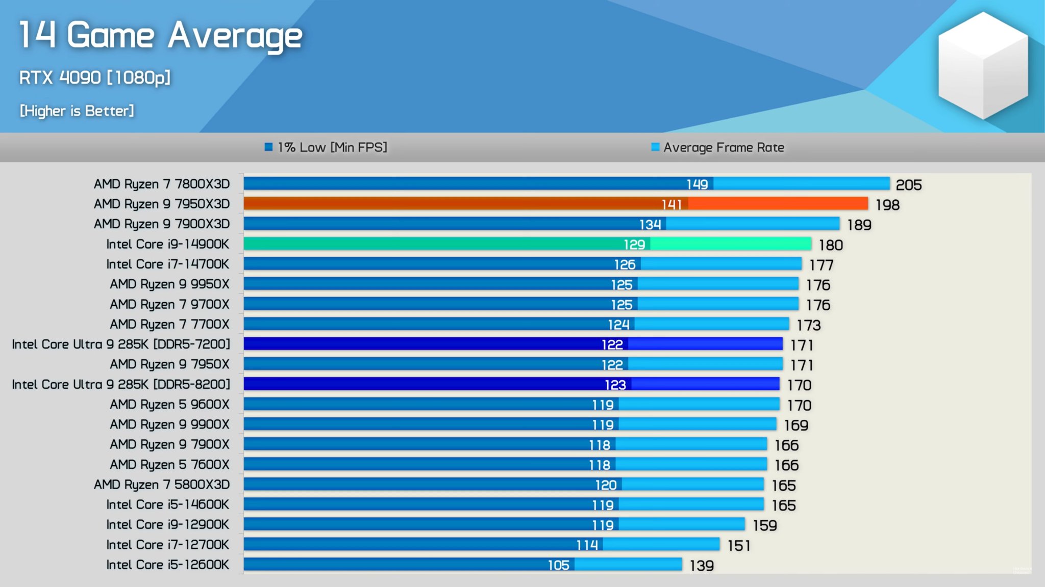 Intel Core Ultra 9 285K — серьезный провал с точки зрения игровой производительности ПК