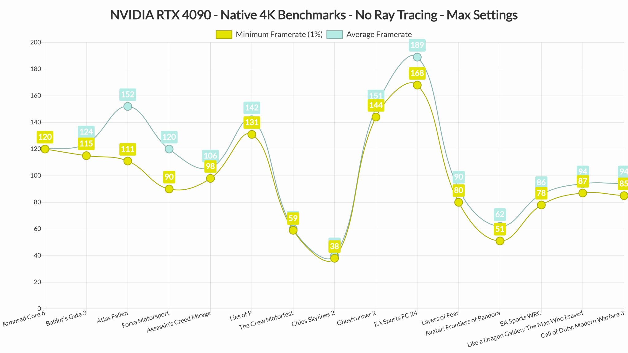 Целых два года спустя NVIDIA RTX 4090 остается зверем 4K