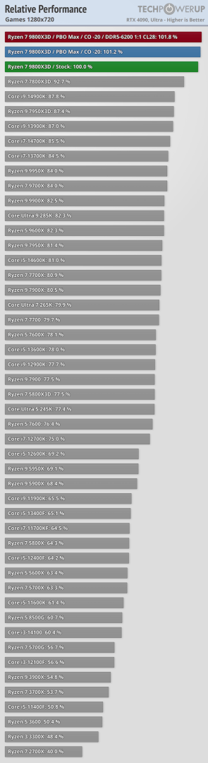 AMD Ryzen 7 9800X3D benchmarks-7