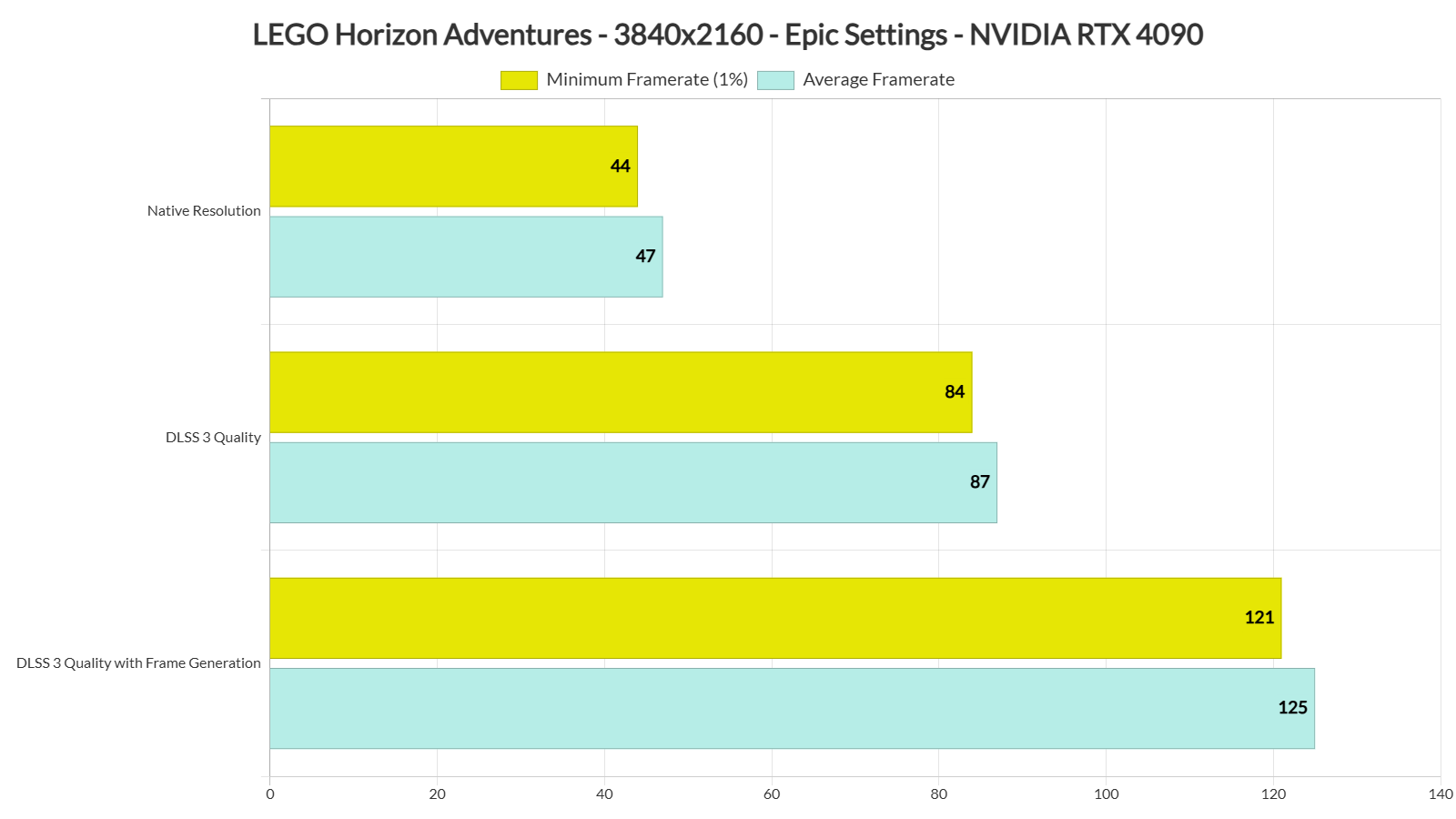 ¿Qué sistema de PC necesitas para ejecutar LEGO Horizon Adventures con 60 FPS?