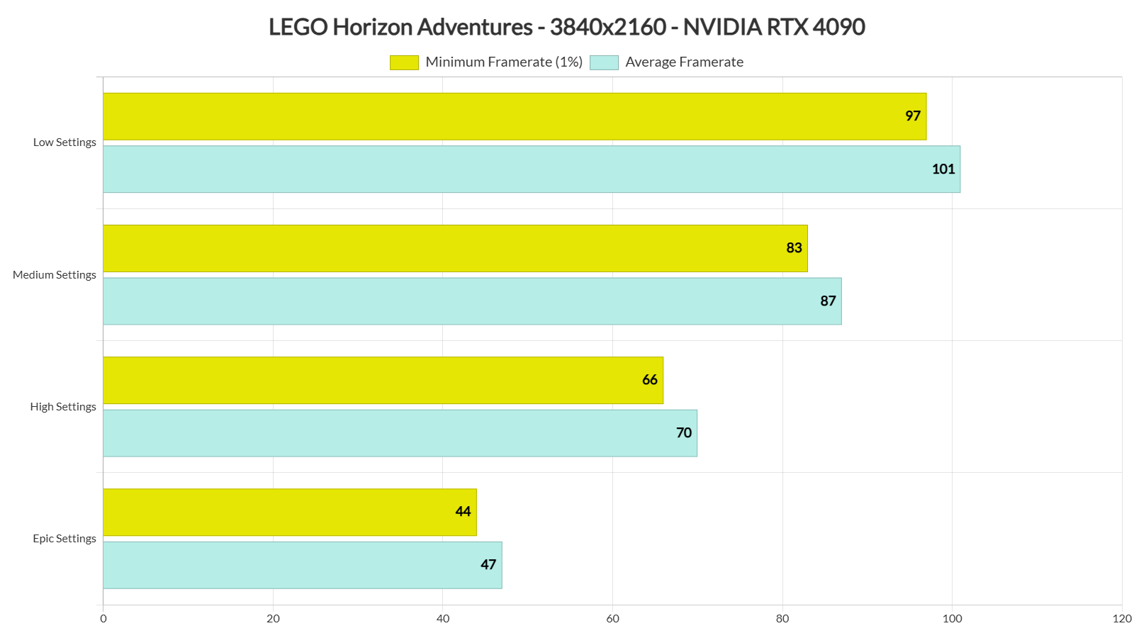 ¿Qué sistema de PC necesitas para ejecutar LEGO Horizon Adventures con 60 FPS?