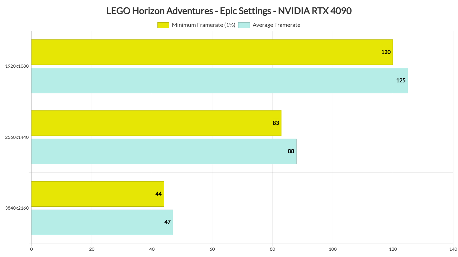 ¿Qué sistema de PC necesitas para ejecutar LEGO Horizon Adventures con 60 FPS?