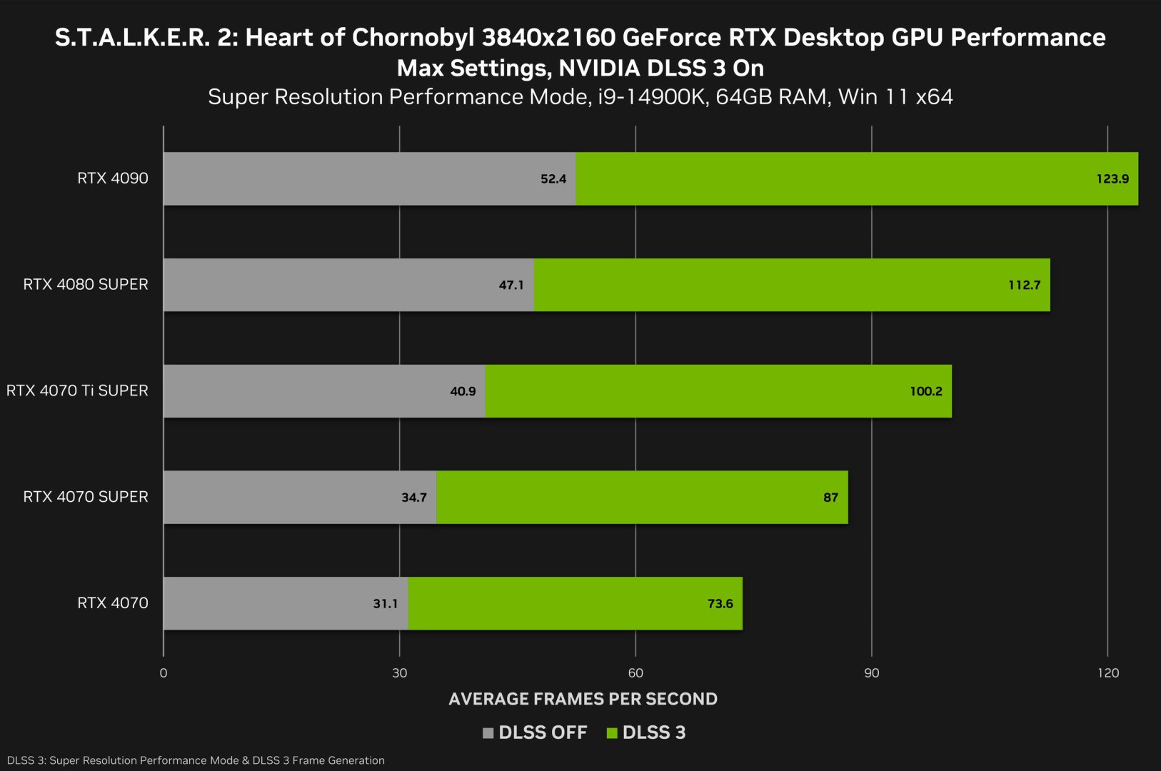 STALKER 2 NVIDIA benchmarks