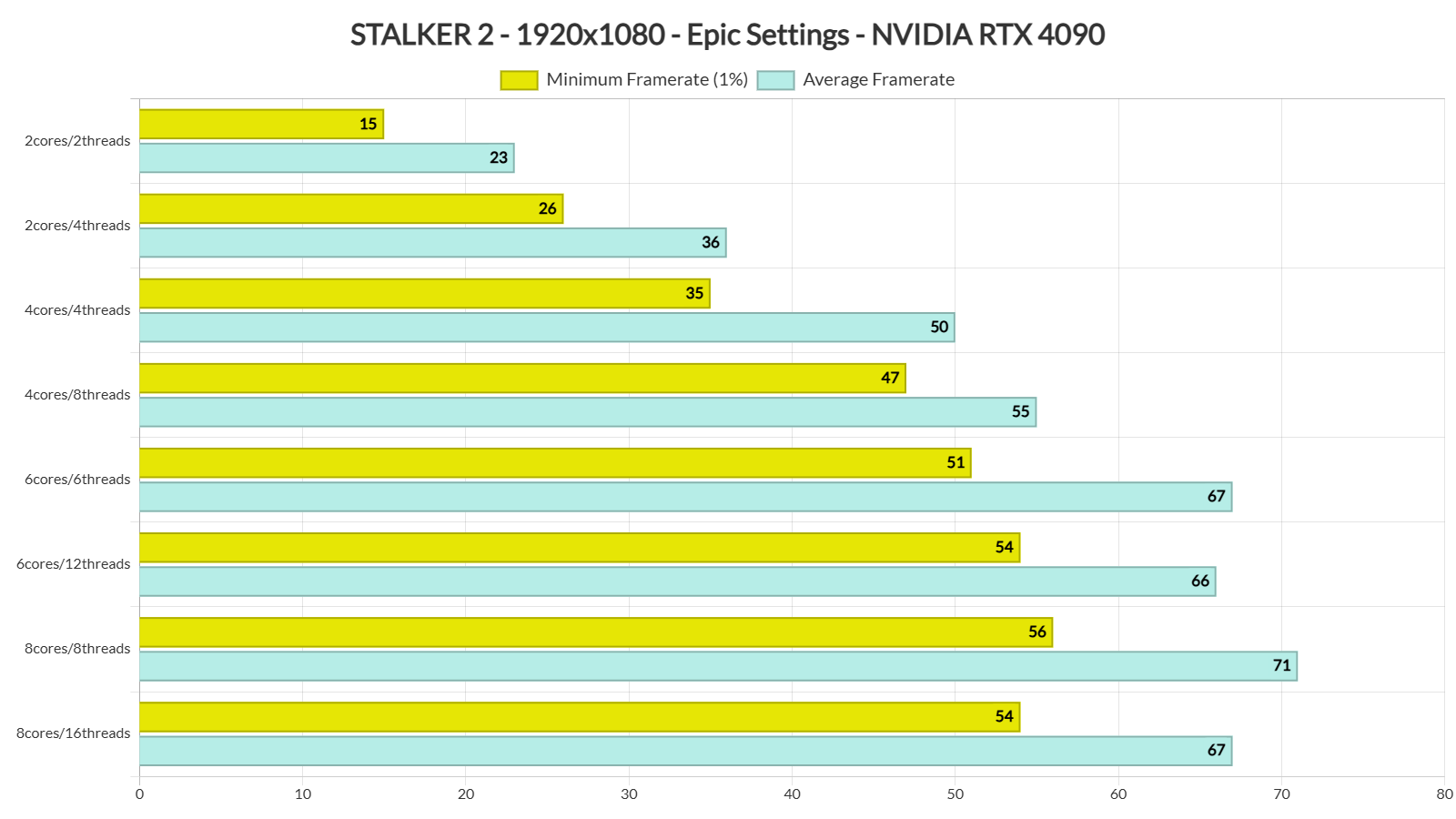 STALKER 2 Benchmarks & PC Performance Analysis