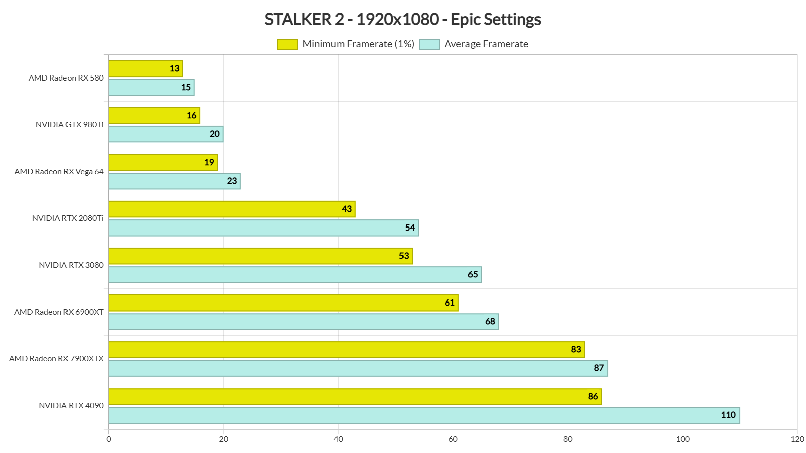 STALKER 2 Benchmarks & PC Performance Analysis