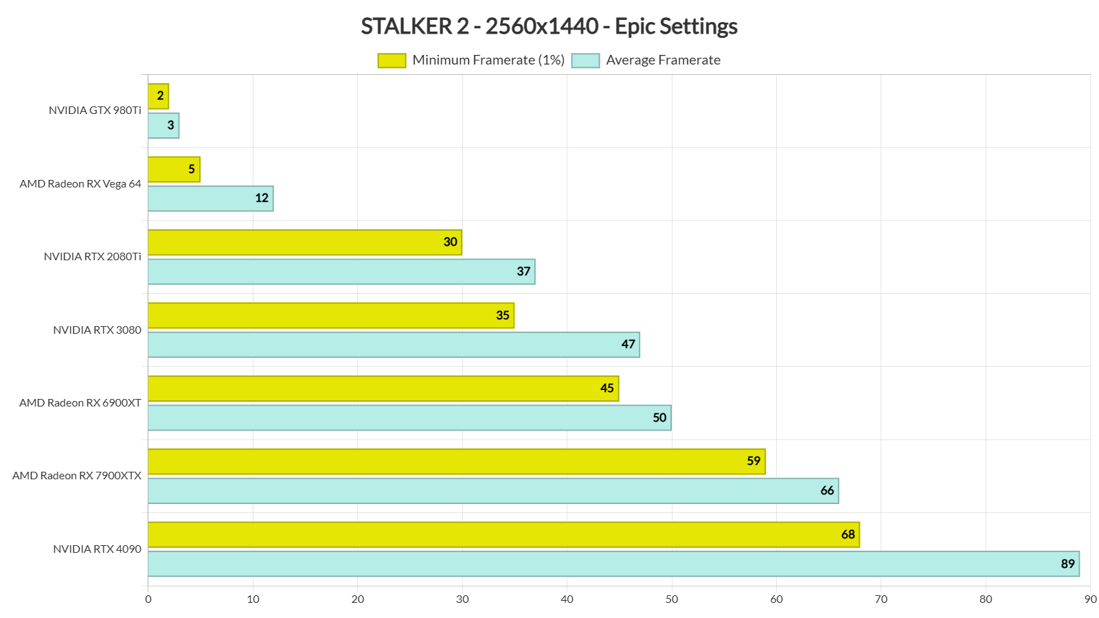 STALKER 2 Benchmarks & PC Performance Analysis