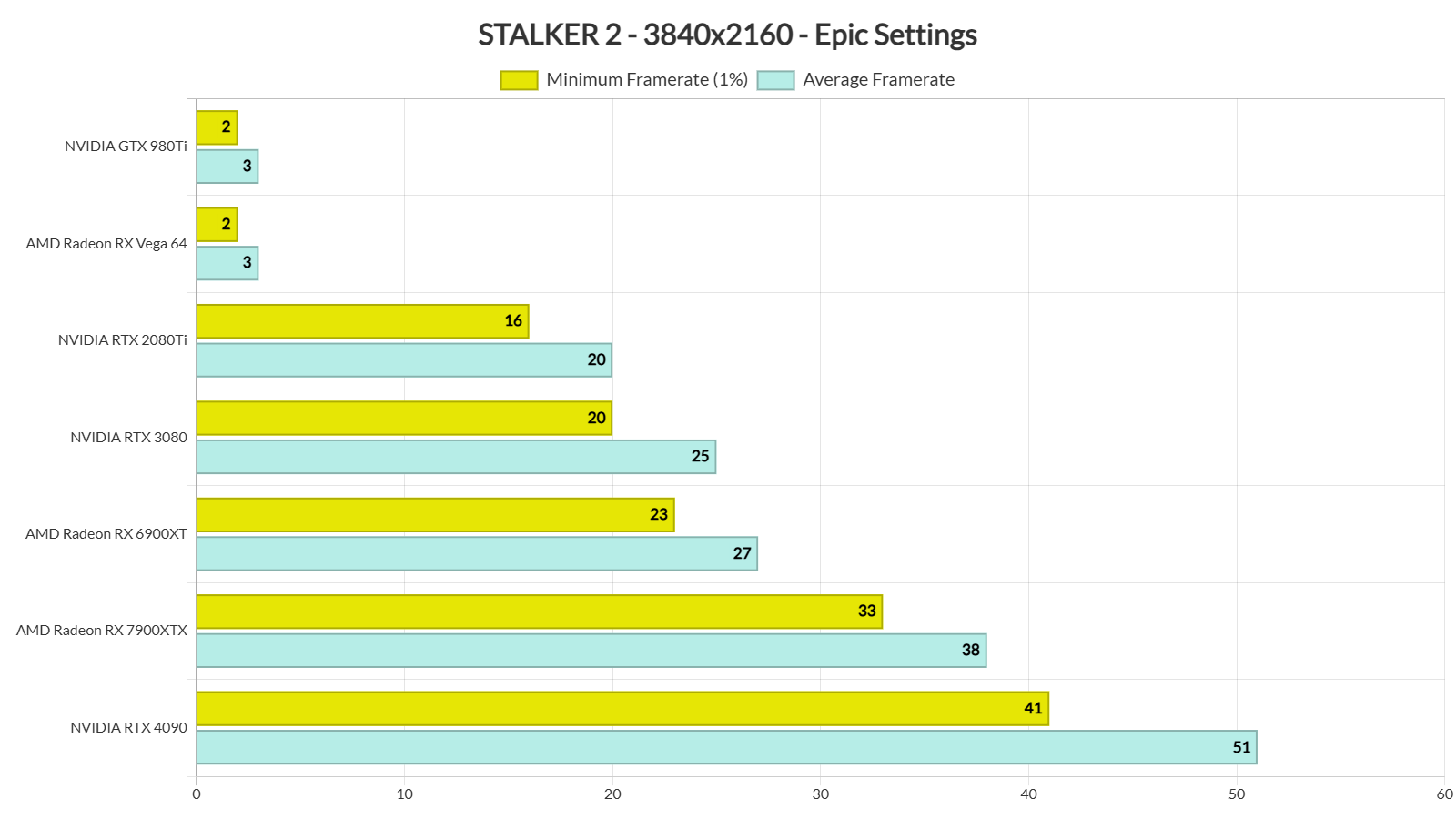 STALKER 2 Benchmarks & PC Performance Analysis