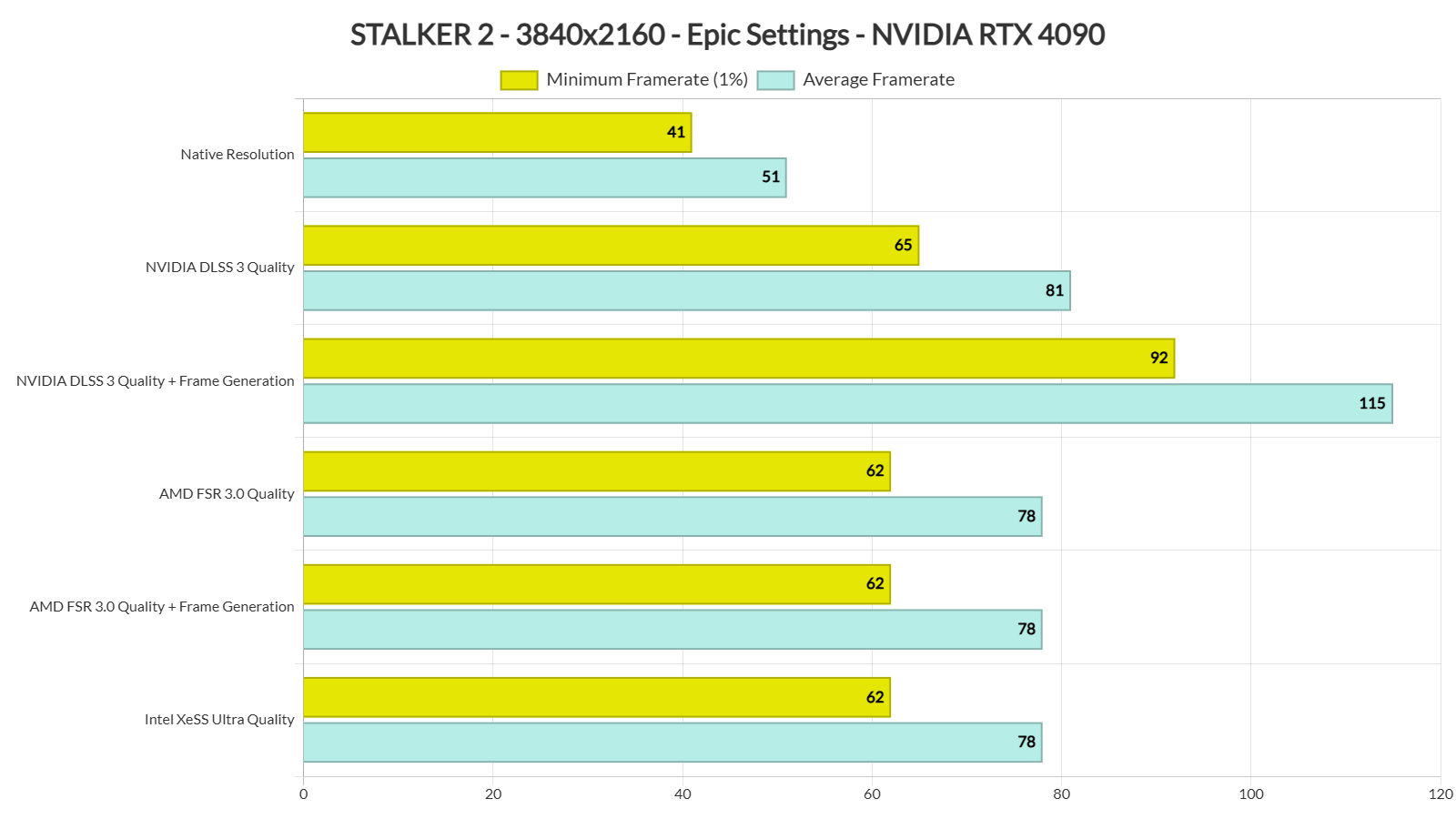 STALKER 2 Benchmarks & PC Performance Analysis